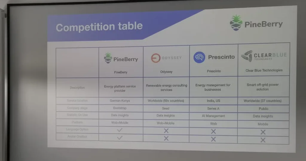 PineBerry: First Place at the HNU Startup Week Hackathon — Elisheva ...