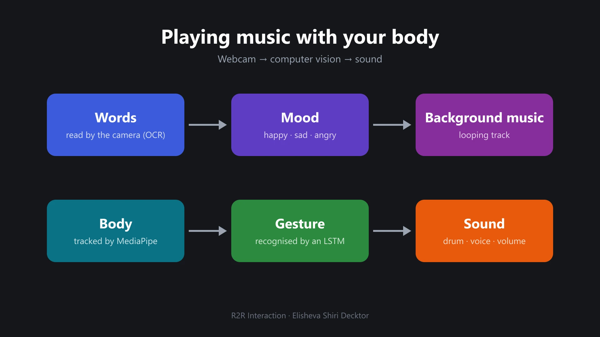 R2R Interaction: Playing Music with Your Body — Elisheva Shiri Decktor